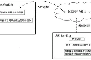 锂离子电池均衡算法验证系统及方法