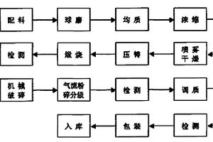 锂离子动力电池的复合正极材料及其制备方法