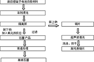 废旧锂离子电池负极材料中石墨与铜片的分离及回收方法