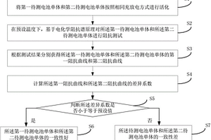 锂离子电池单体的一致性判定方法及装置