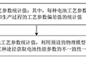 锂离子电池双因素不一致性预测方法及装置