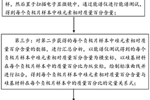 锂电池负极片中硅基材料含量的检测方法