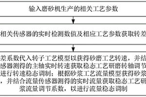 磷酸铁锂砂磨单机台生产工艺自动化方法及系统