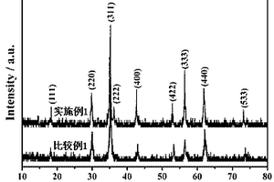 MnCuZnFe2O4锂离子电池阳极材料的制备方法