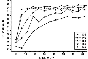 Al-Li-Cu-X系铝锂合金多级时效强韧化工艺