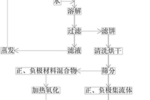 锂离子电池的资源化回收方法