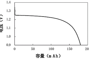 具有锂离子传导能力的自支撑正极的制备及应用方法