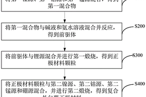 复合外包覆正极材料及其制备方法、正极及锂离子电池