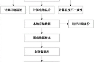 计及温度特征的储能电站用锂电池SOH评估方法