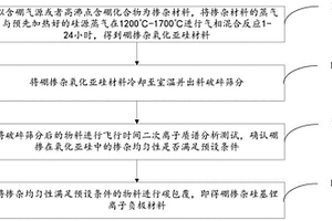 硼掺杂软碳包覆硅基锂离子负极材料及其制备方法和应用