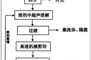 基于废旧锂离子电池正负极材料的复合纳米催化剂制备方法和应用