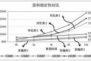 锂离子电池正极浆料的制备工艺