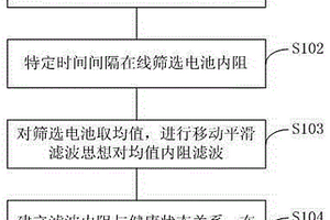 锂离子电池健康状态估算方法