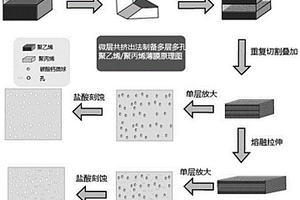 锂离子电池用聚合物多孔薄膜及其制备方法和应用