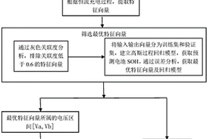 基于充电过程的锂离子健康状态估计方法