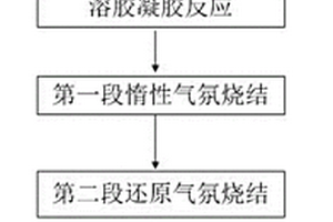 锂离子动力电池用硅基复合材料的制备方法