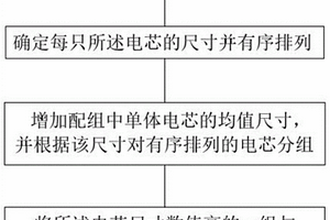 锂电池配组方法、电池组以及电子产品