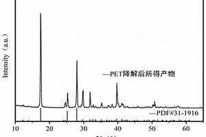 利用PET废弃物制备锂离子电池负极材料的方法