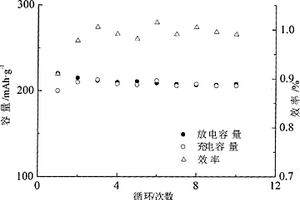 氮掺杂碳化硅辅助固相一步法氟化铁锂电正极材料及制备方法