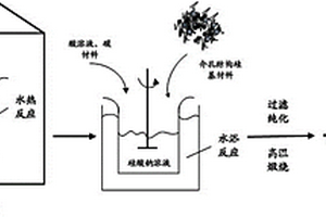 锂电池用多级孔结构硅基负极材料及其制备方法