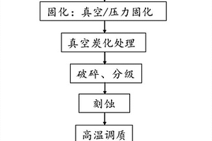 多孔硬碳负极材料、其制备方法及锂离子电池