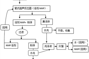 锂离子电池正极极片与活性物质的分离方法