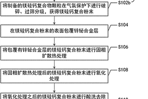 海绵状硅粉及其制备方法以及锂离子电池