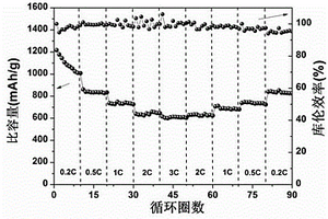 用于锂硫电池正极的LDH-多孔炭硫复合材料的制备方法