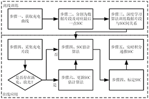 基于人工智能的锂离子电池系统SOC估计方法