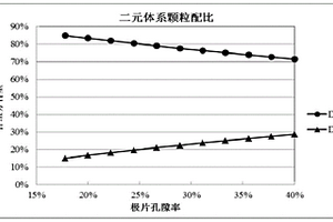 负极片的设计方法及锂电池