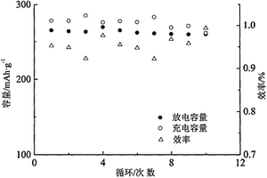 梯度结构包覆的Fe3+, B3+掺杂氟化铜锂电正极材料及其制备方法