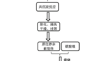 原位掺杂改性的氧化镍钴锰锂正极材料的制备方法