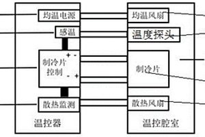 风扇散热的锂离子电池电芯控温测试装置