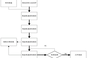 用于锂离子电池正极材料制备的烧结工艺