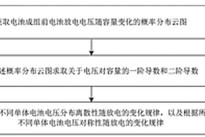 锂离子电池放电过程电压不一致性估计方法及装置