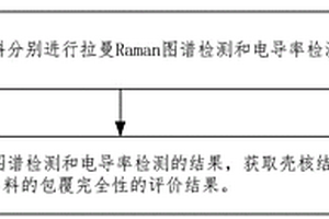 锂离子电池壳核结构材料包覆完全性的评价方法和装置