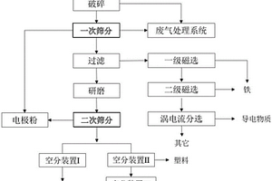 废旧锂电池多级分选系统