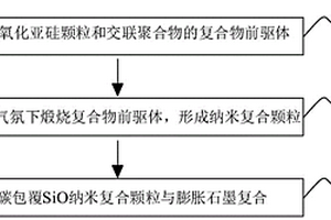 负极材料及其制备方法、负极极片以及锂离子电池