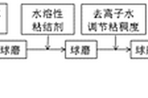 锂电池复合正极制造方法及该电池