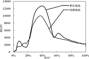 锂离子电池性能衰减原因的测试及诊断方法