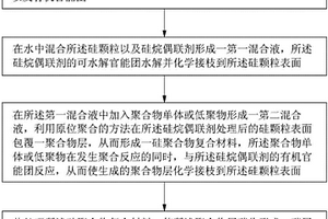 锂离子电池负极活性材料的制备方法