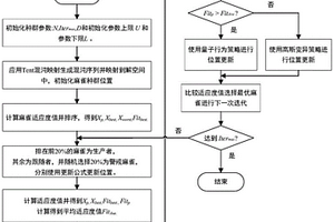 基于混沌量子麻雀搜索算法的锂电池模型参数辨识方法