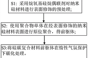 锂电池硅碳负极材料的制备方法