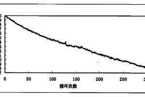 锂离子电池正极材料的回收方法