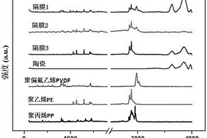 锂离子电池中涂胶隔膜材料的定性及均一性分析方法