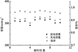 具有梯度包覆层的氟化铜氟化铁复合锂电正极材料及其制备方法