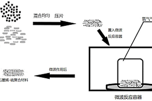 锂硫电池用硫碳复合正极材料制备方法