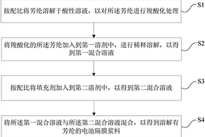 电池隔膜浆料、电池隔膜以及锂离子电池及其制备方法