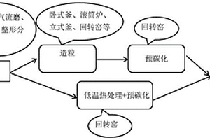 锂电池负极材料的预碳化方法