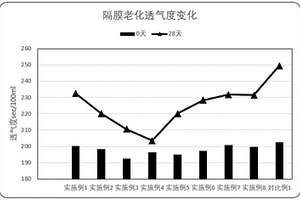 长耐久涂胶隔膜、其制备方法及包含其的锂离子电池